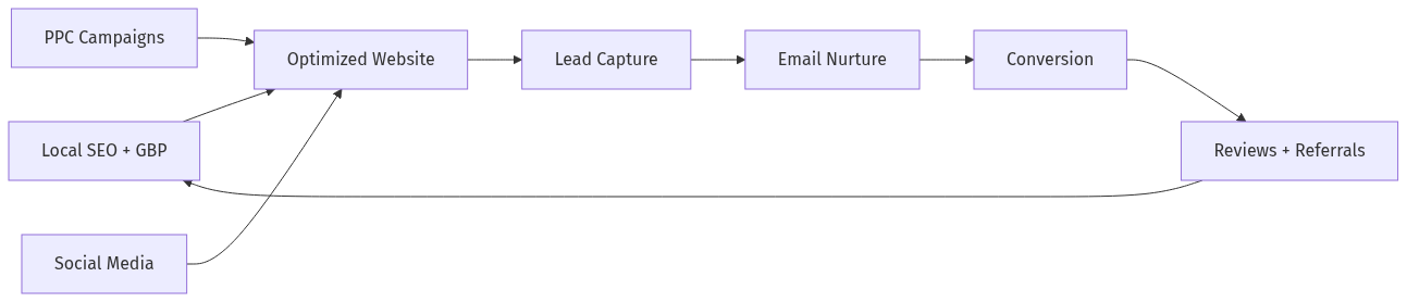 A full-service stack creates a flywheel: each channel feeds the others, compounding ROI over time.