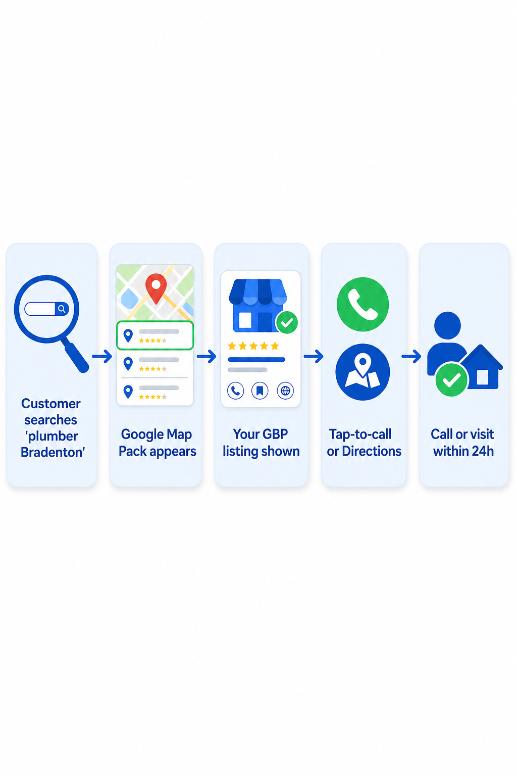 The Google Business Profile → Map Pack → conversion flow that powers local SEO in Bradenton.