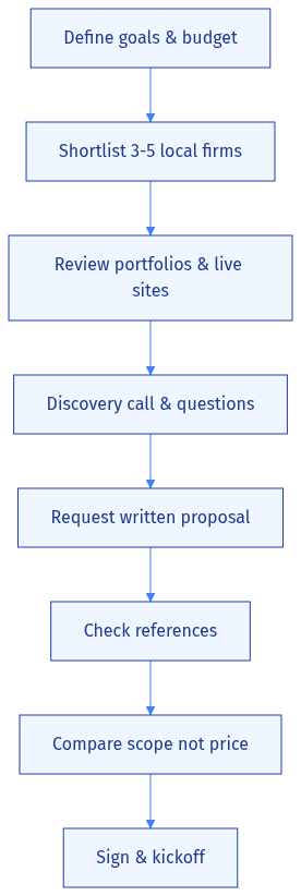 A repeatable process for vetting any website design company near you.