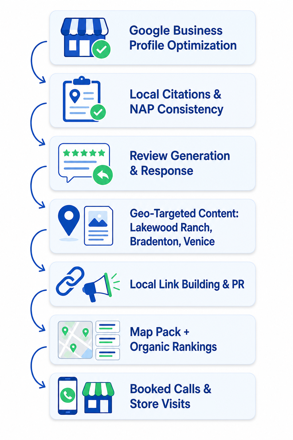 The local SEO workflow that turns Sarasota searchers into paying customers.