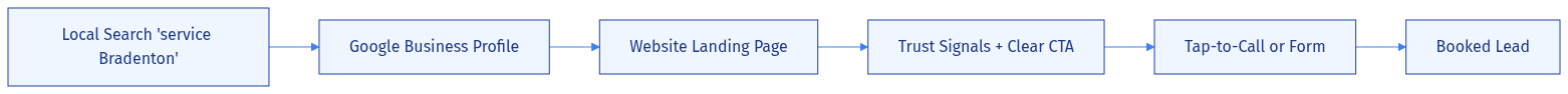 The high-intent local funnel: SEO brings the right visitors, CRO converts them.