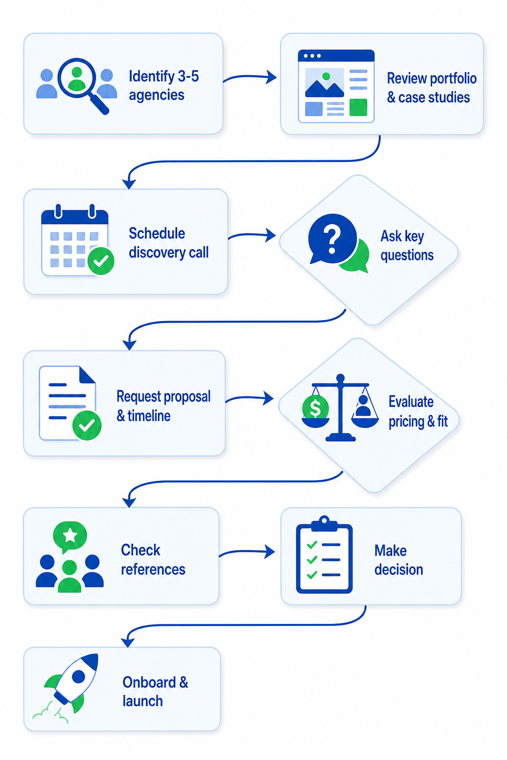 Your vetting process should follow this sequence to avoid surprises and ensure alignment before signing an agreement.