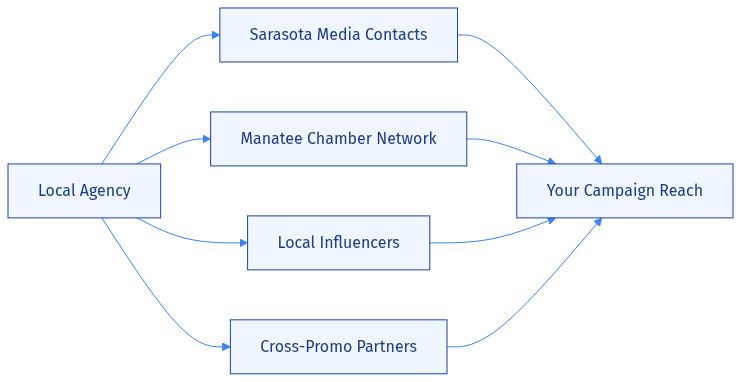 A local agency's relationship map becomes part of your campaign infrastructure.