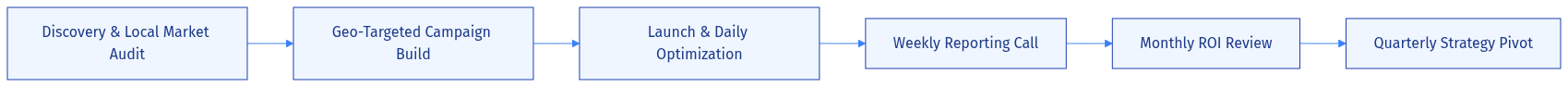 A repeatable, transparent workflow keeps strategy aligned with local market shifts.