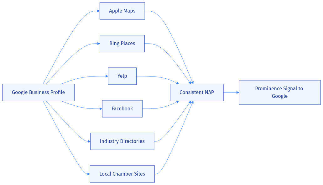 Diagram showing how consistent NAP across multiple citation sources reinforces prominence signals to Google.