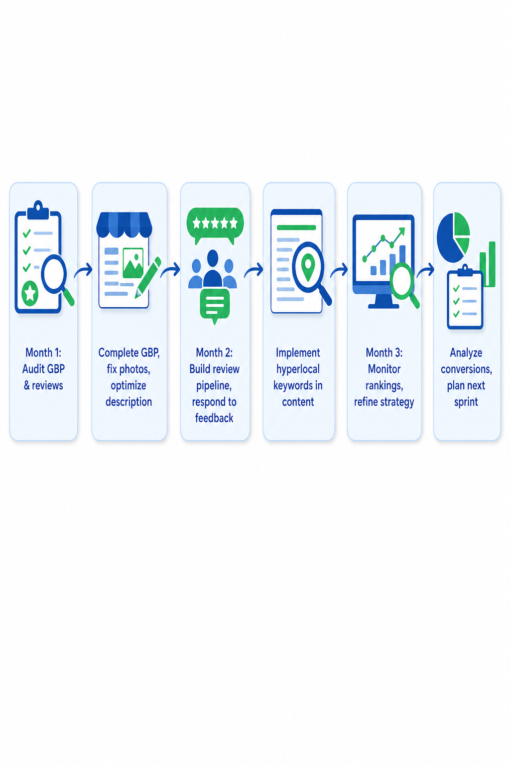 A phased 90-day approach to local SEO results: audit → optimize → generate → measure → refine.