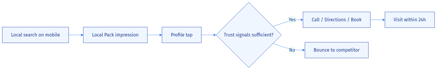 The mobile local search journey — every stage is a GBP optimization opportunity.