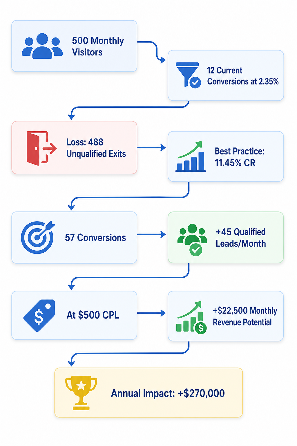 The Conversion Math: Your revenue loss path. This is what happens when lead generation services Venice focus only on traffic, not conversion.