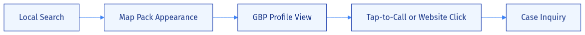 The path from a local search to a signed case runs directly through your Google Business Profile.