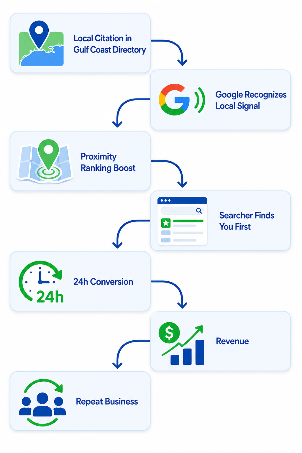 The citation-to-revenue flywheel: a local SEO expert systematically builds citations in Sarasota-relevant networks, not generic national directories, accelerating the path from search to conversion.