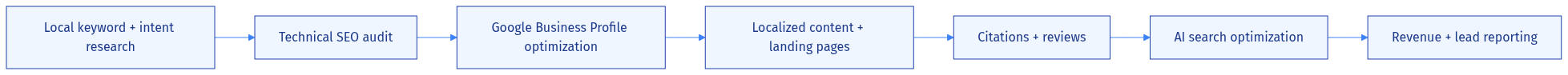 A modern local SEO engagement is a connected system — not a checklist of one-off tactics.