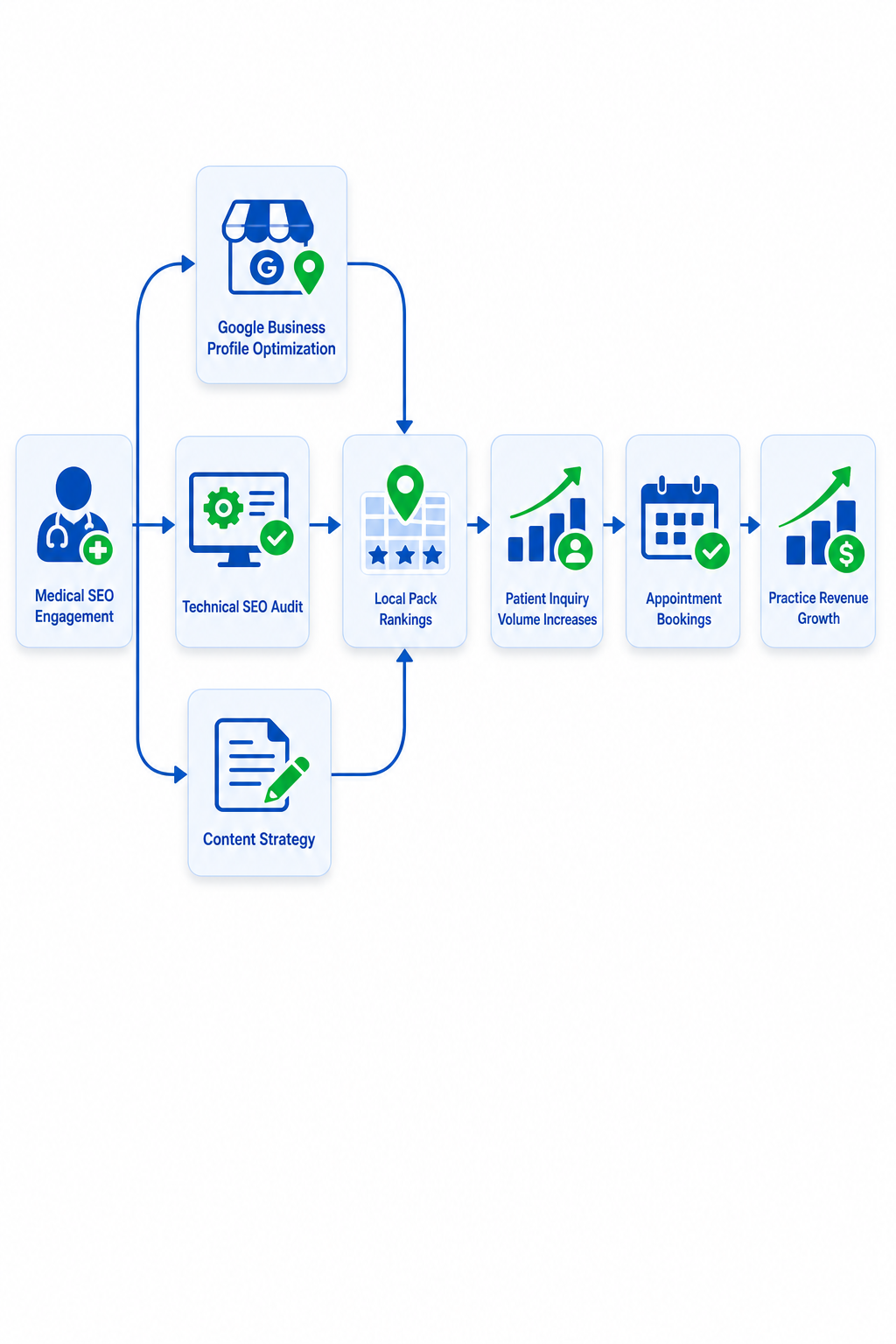 The medical SEO workflow: from strategy through optimization to measurable patient acquisition and revenue impact.