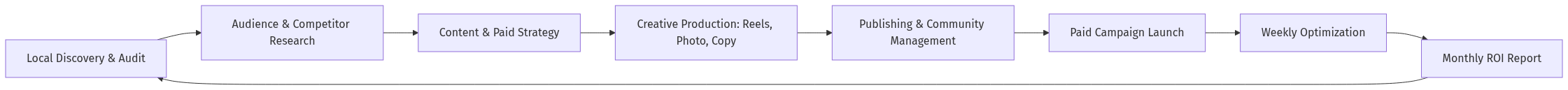 A repeatable workflow that compounds learnings month over month—built around local market signals, not generic templates.