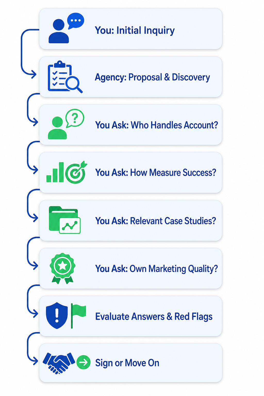 Best Digital Marketing Near Me: Sarasota & Manatee Guide 2026
