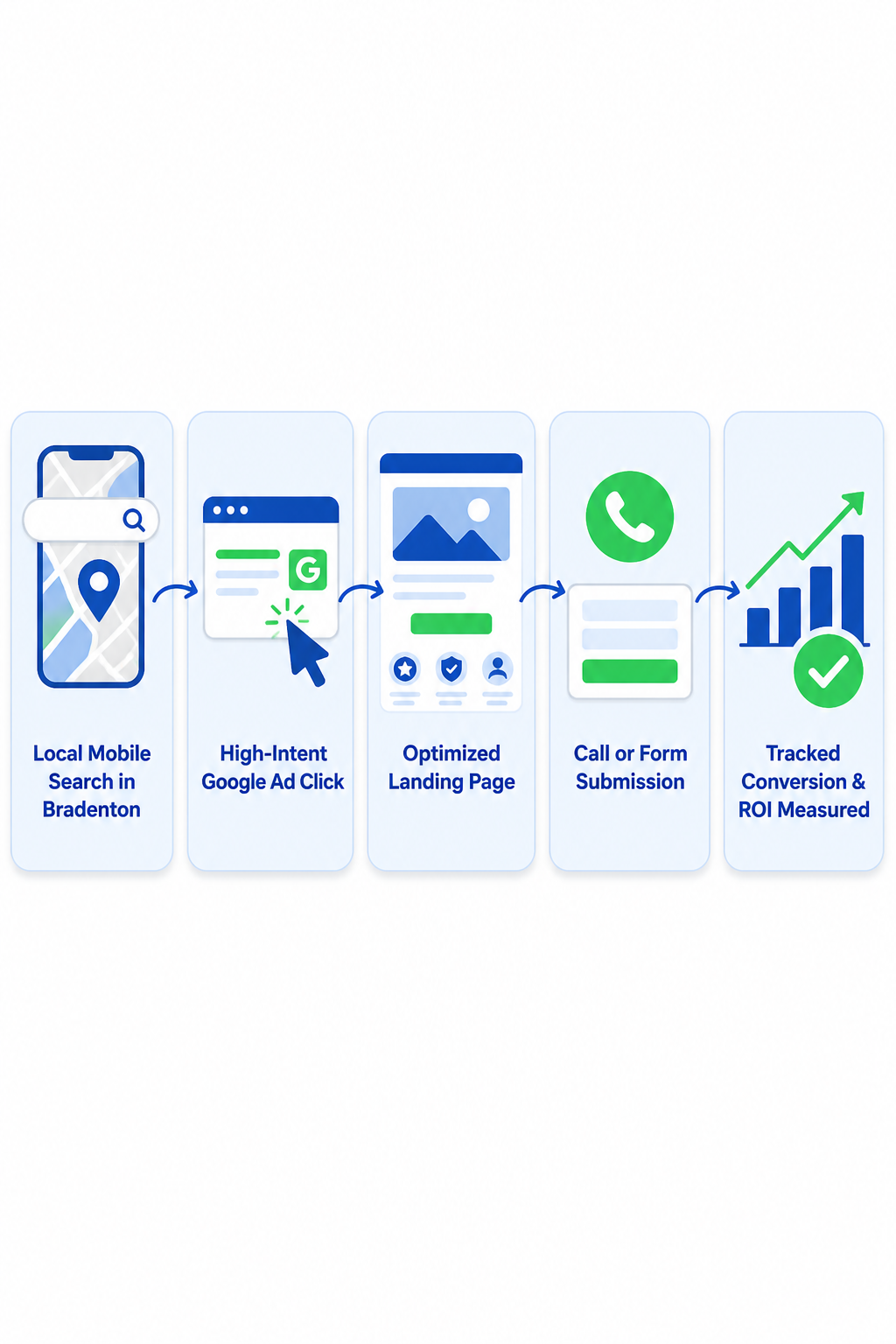 The conversion path: from local search intent to tracked customer acquisition. Professional Google Ads campaigns optimize every step.